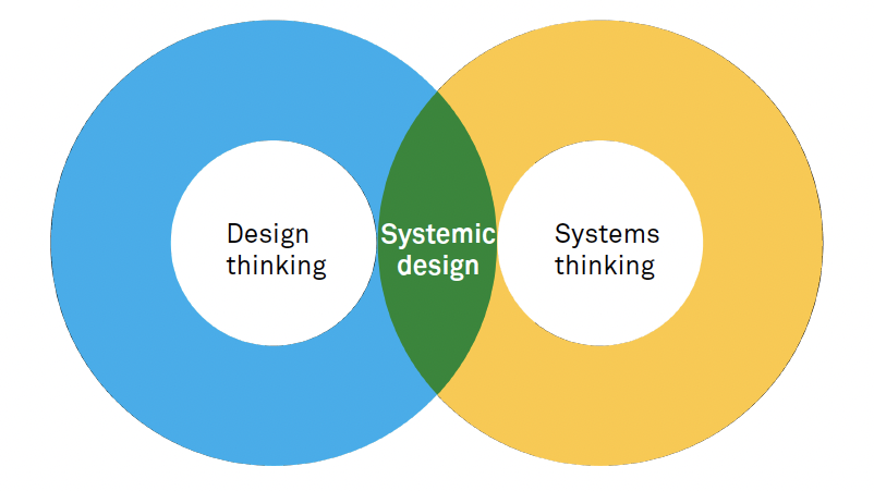 Systemic design: wat is het?