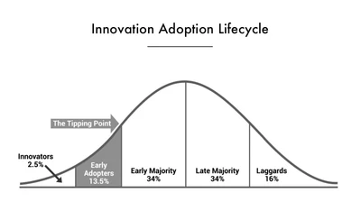 innovation adoption lifecycle