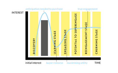 Player lifecycle Oscar Clark