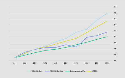 Evolution of the gross value added of CCS in Flanders