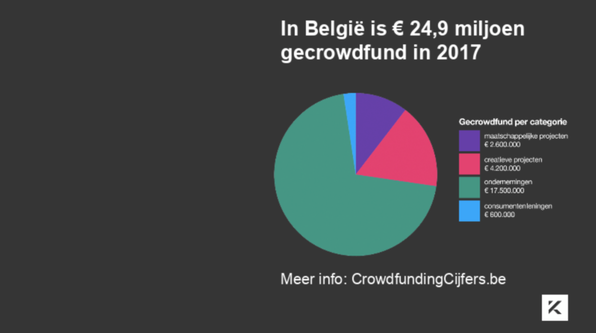 Crowdfunding: de cijfers