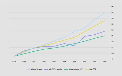 Evolutie van de bruto toegevoegde waarde van de CCS in Vlaanderen